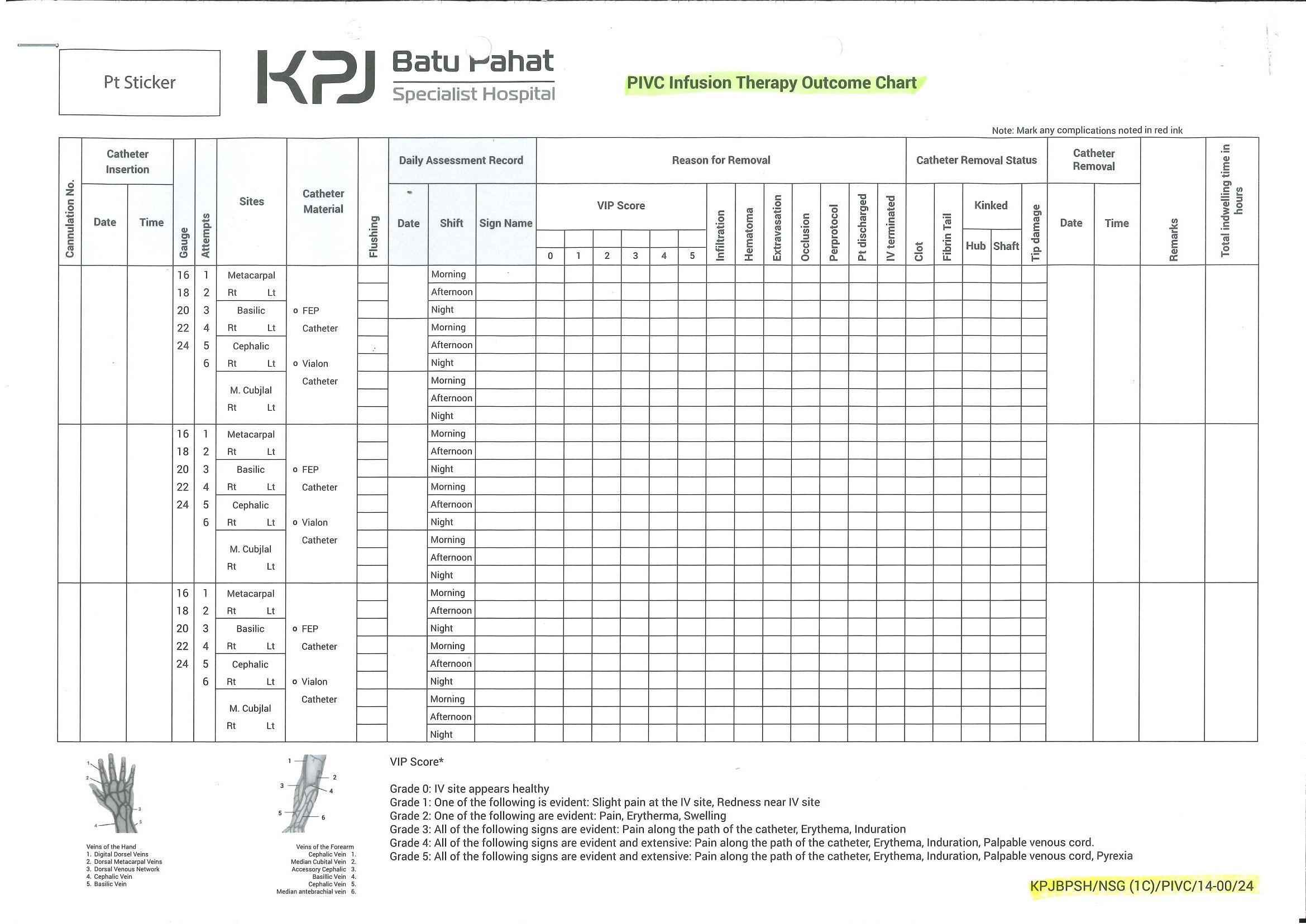 PIVC Infusion Therapy Outcome Chart